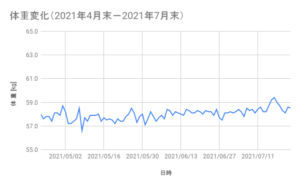 増量グラフ