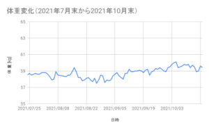 グラフ2021年10月末