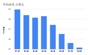 週ごとの体重変化